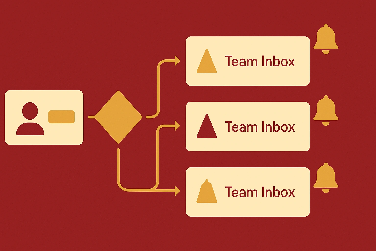 A lead routing diagram sending an enquiry through a decision point to three team inboxes with notifications.