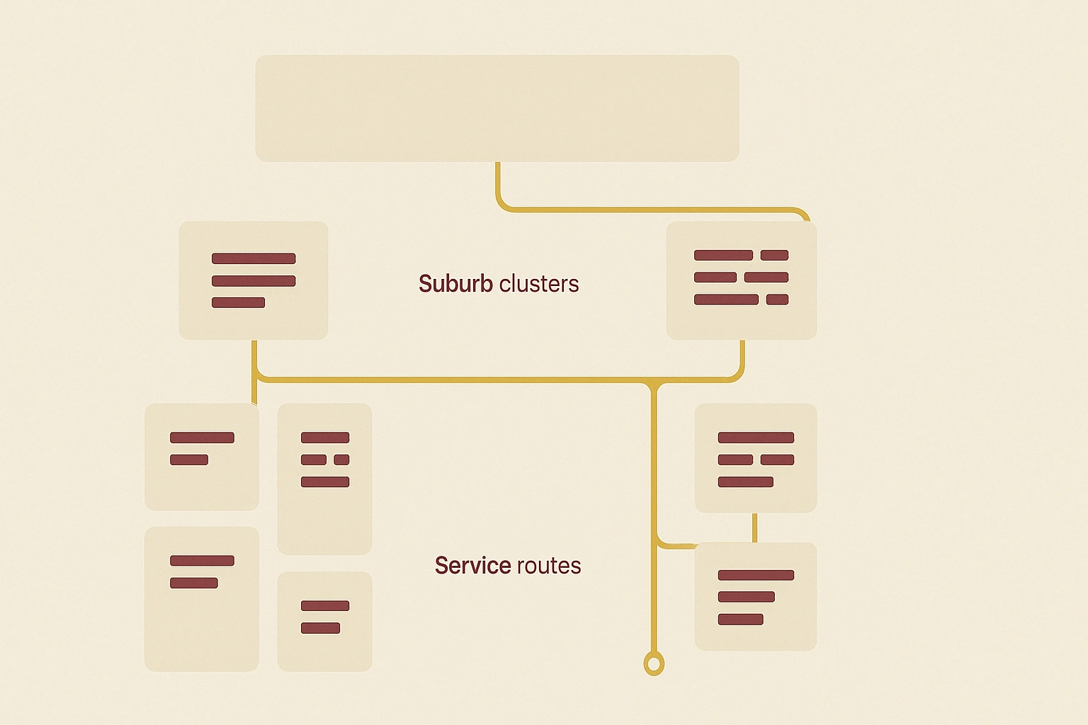 A site architecture diagram branching from a homepage into suburb clusters and service routes.