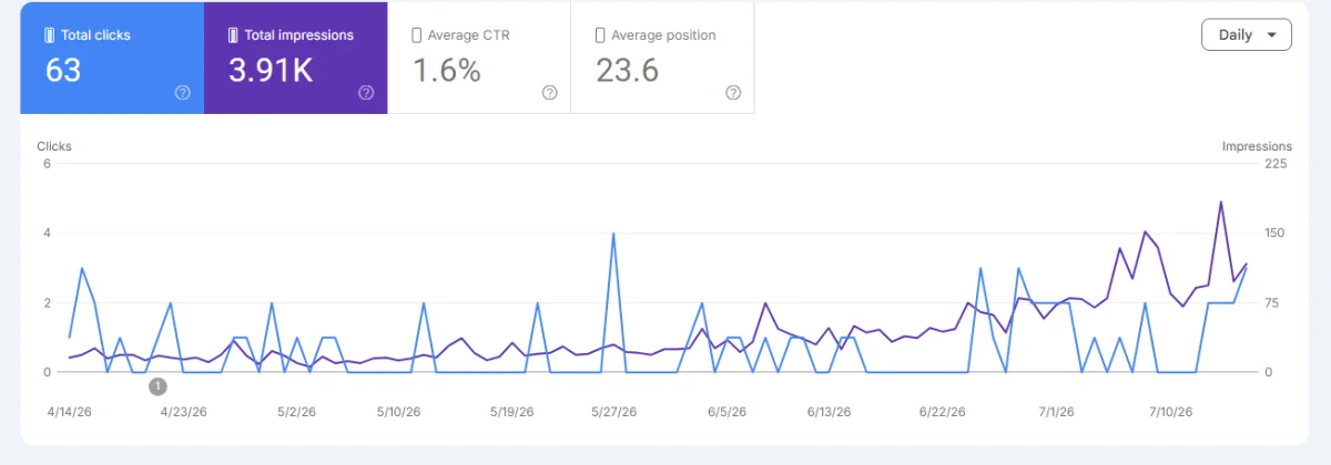 Google Search Console summary for B.I Sense: 63 total clicks, 3.91K impressions, 1.6% average CTR and 23.6 average position, with an impression trend rising from April to July 2026.
