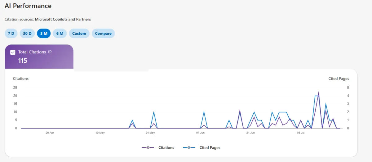 Microsoft AI performance report showing 115 total citations for B.I Sense from Microsoft Copilots and partners over a three-month period, with citation activity rising in late June and July 2026.